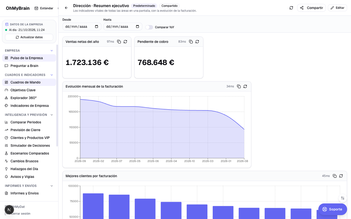 Cuadro de mando Dirección con ventas netas, pendiente de cobro, evolución y mejores clientes