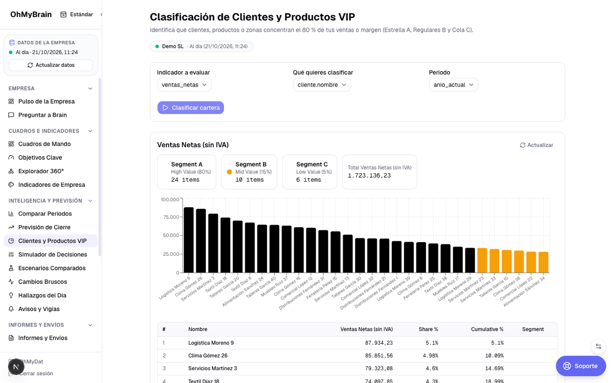 Clasificación ABC de clientes con segmentos A, B y C, gráfico de Pareto y tabla de clientes